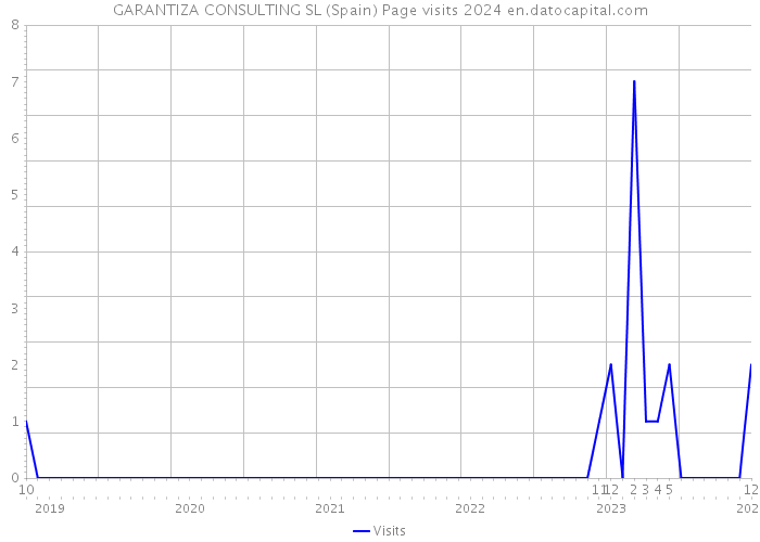 GARANTIZA CONSULTING SL (Spain) Page visits 2024 