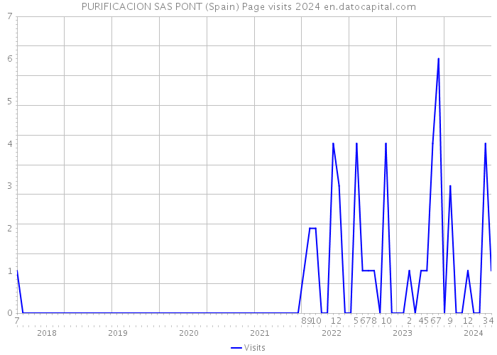 PURIFICACION SAS PONT (Spain) Page visits 2024 