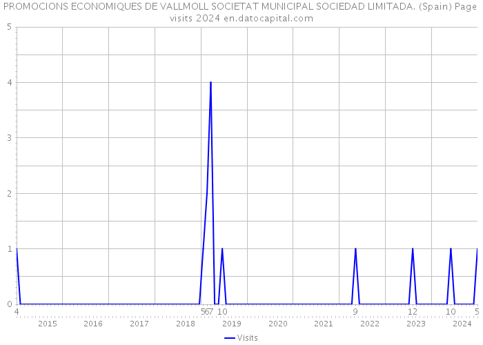 PROMOCIONS ECONOMIQUES DE VALLMOLL SOCIETAT MUNICIPAL SOCIEDAD LIMITADA. (Spain) Page visits 2024 