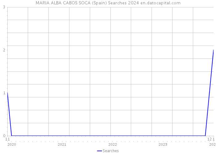 MARIA ALBA CABOS SOCA (Spain) Searches 2024 