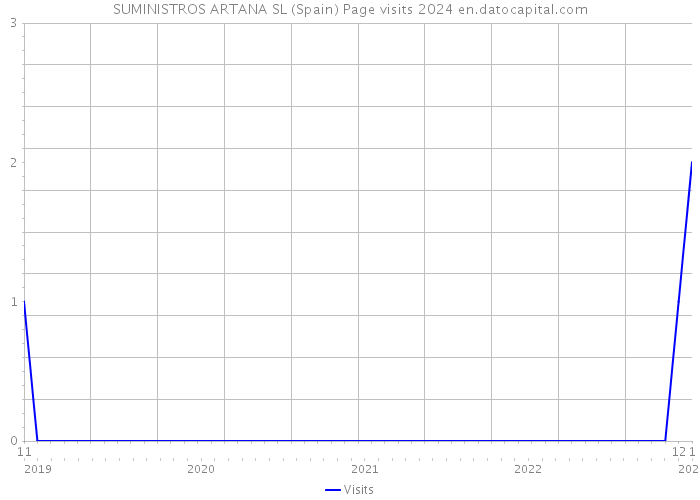 SUMINISTROS ARTANA SL (Spain) Page visits 2024 