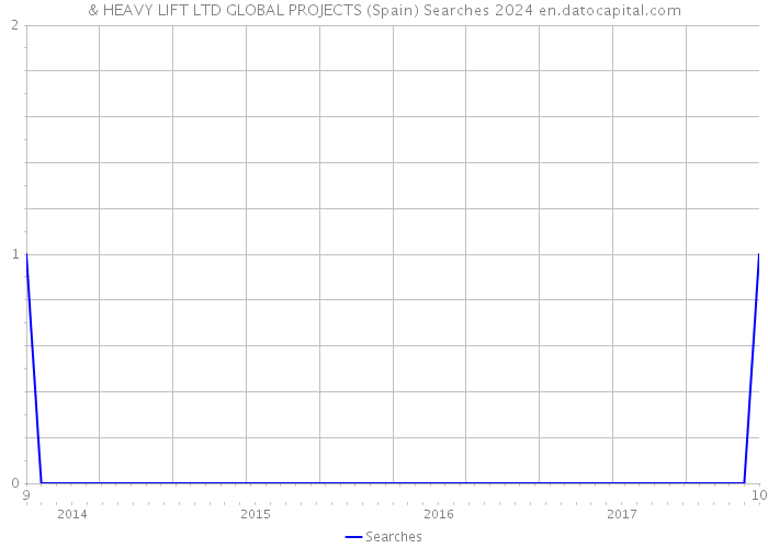 & HEAVY LIFT LTD GLOBAL PROJECTS (Spain) Searches 2024 