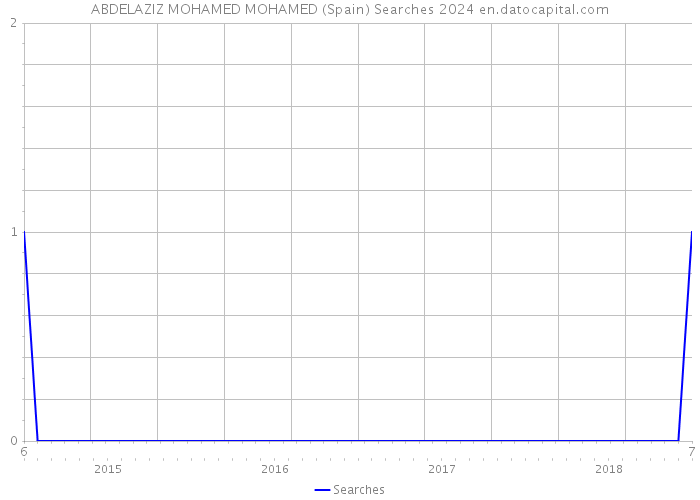 ABDELAZIZ MOHAMED MOHAMED (Spain) Searches 2024 