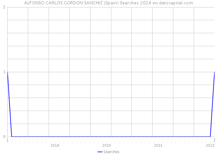 ALFONSO CARLOS GORDON SANCHIZ (Spain) Searches 2024 