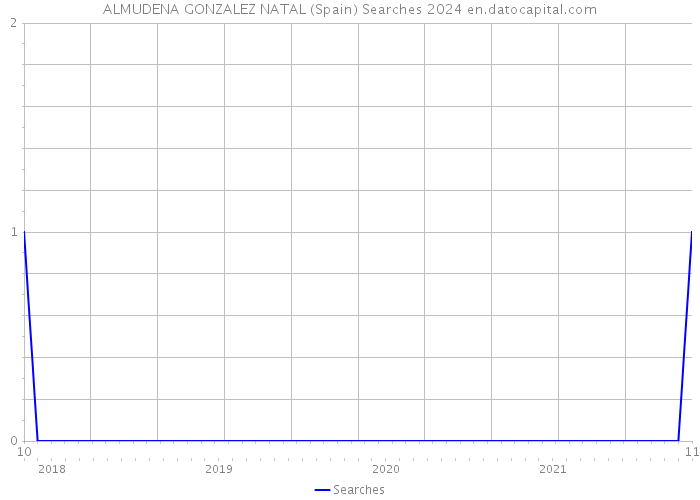 ALMUDENA GONZALEZ NATAL (Spain) Searches 2024 