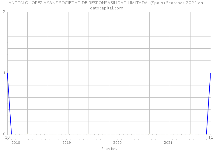 ANTONIO LOPEZ AYANZ SOCIEDAD DE RESPONSABILIDAD LIMITADA. (Spain) Searches 2024 