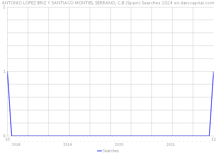 ANTONIO LOPEZ BRIZ Y SANTIAGO MONTIEL SERRANO, C.B (Spain) Searches 2024 