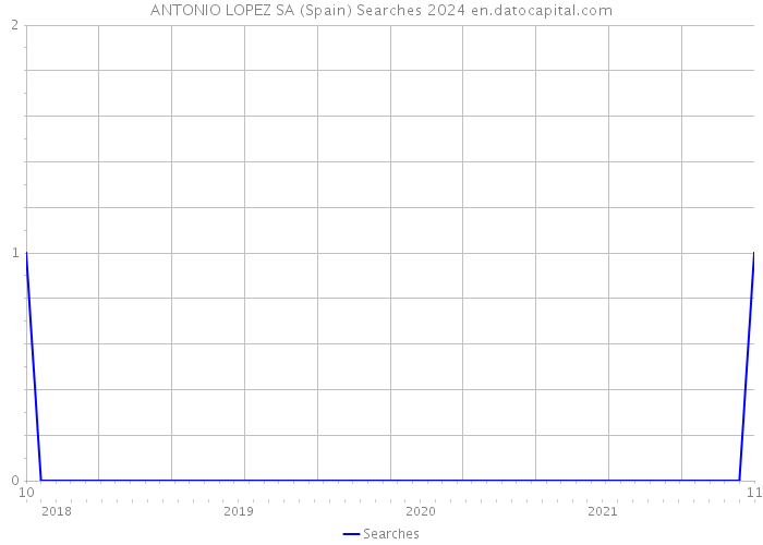 ANTONIO LOPEZ SA (Spain) Searches 2024 