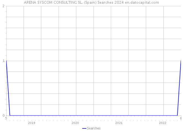 ARENA SYSCOM CONSULTING SL. (Spain) Searches 2024 