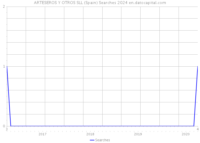 ARTESEROS Y OTROS SLL (Spain) Searches 2024 