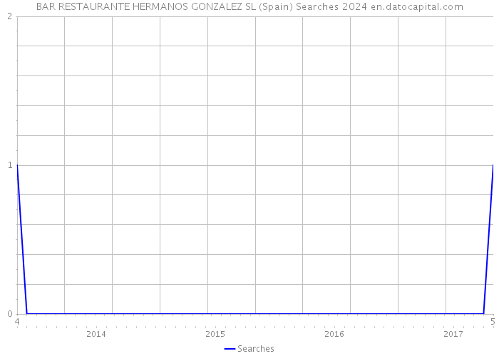 BAR RESTAURANTE HERMANOS GONZALEZ SL (Spain) Searches 2024 