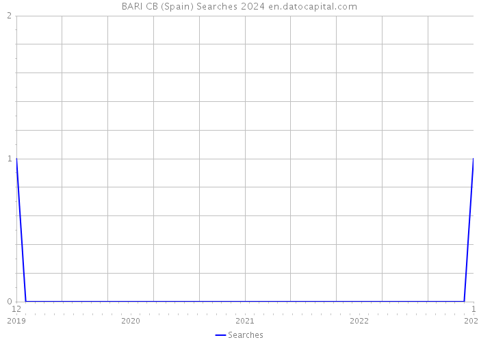 BARI CB (Spain) Searches 2024 