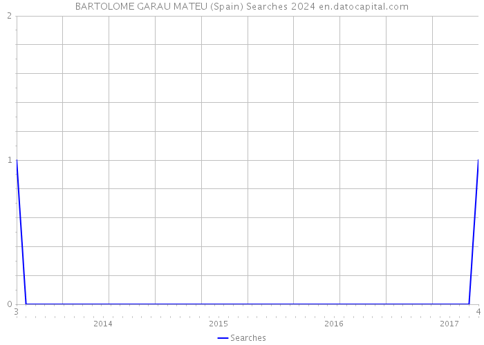 BARTOLOME GARAU MATEU (Spain) Searches 2024 