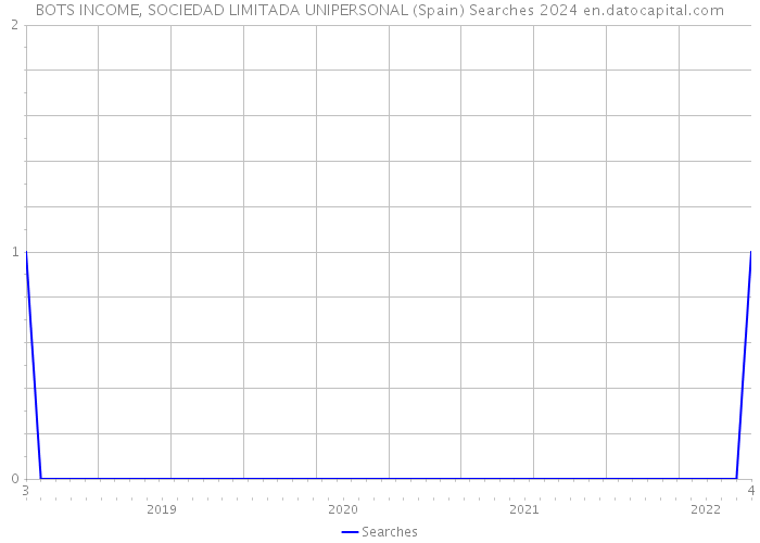 BOTS INCOME, SOCIEDAD LIMITADA UNIPERSONAL (Spain) Searches 2024 