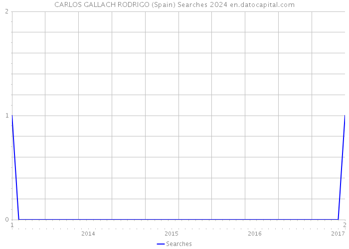 CARLOS GALLACH RODRIGO (Spain) Searches 2024 