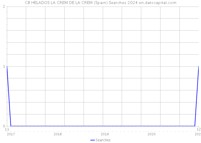 CB HELADOS LA CREM DE LA CREM (Spain) Searches 2024 
