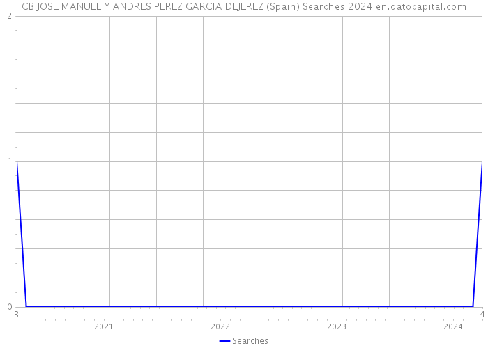 CB JOSE MANUEL Y ANDRES PEREZ GARCIA DEJEREZ (Spain) Searches 2024 