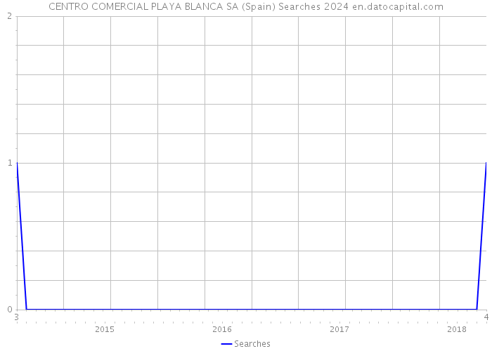 CENTRO COMERCIAL PLAYA BLANCA SA (Spain) Searches 2024 