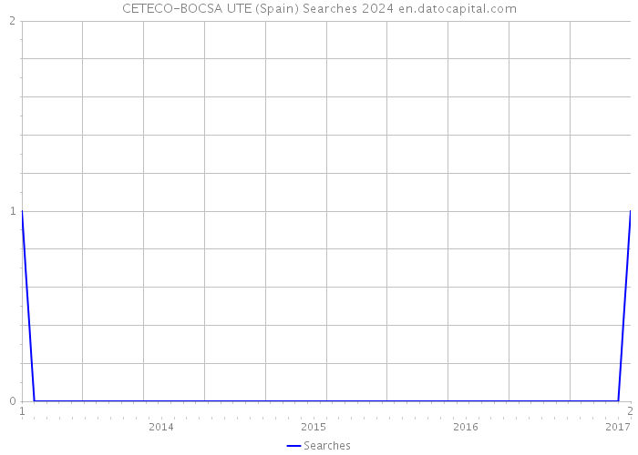 CETECO-BOCSA UTE (Spain) Searches 2024 