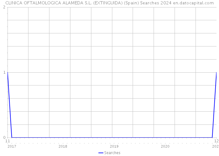 CLINICA OFTALMOLOGICA ALAMEDA S.L. (EXTINGUIDA) (Spain) Searches 2024 