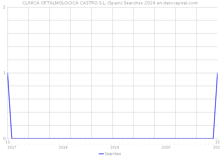 CLINICA OFTALMOLOGICA CASTRO S.L. (Spain) Searches 2024 
