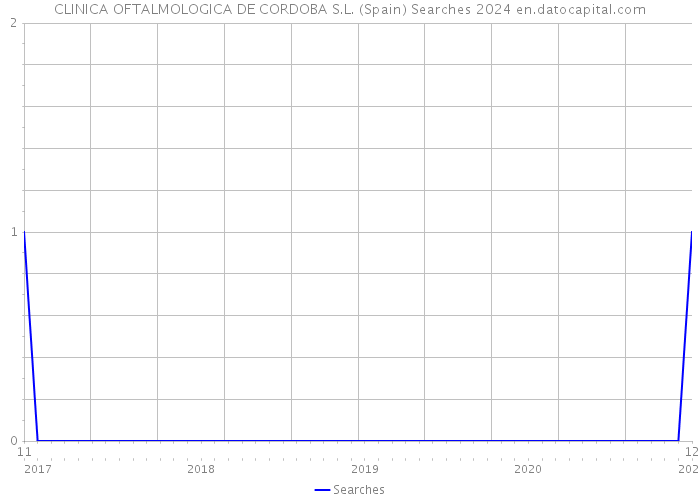 CLINICA OFTALMOLOGICA DE CORDOBA S.L. (Spain) Searches 2024 