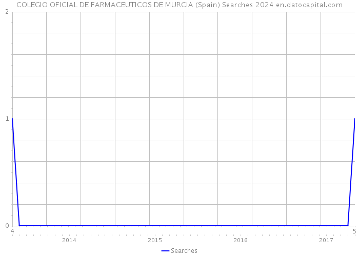 COLEGIO OFICIAL DE FARMACEUTICOS DE MURCIA (Spain) Searches 2024 