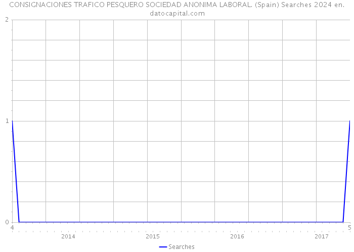 CONSIGNACIONES TRAFICO PESQUERO SOCIEDAD ANONIMA LABORAL. (Spain) Searches 2024 