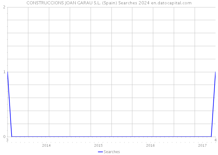 CONSTRUCCIONS JOAN GARAU S.L. (Spain) Searches 2024 