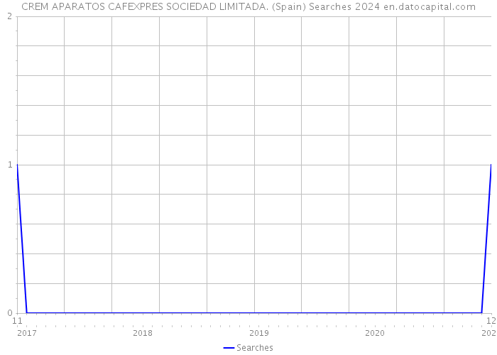 CREM APARATOS CAFEXPRES SOCIEDAD LIMITADA. (Spain) Searches 2024 