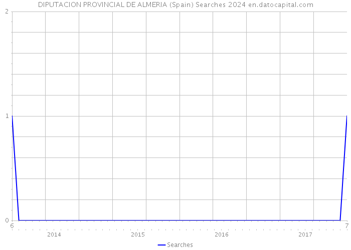DIPUTACION PROVINCIAL DE ALMERIA (Spain) Searches 2024 