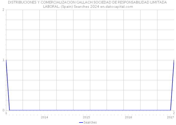 DISTRIBUCIONES Y COMERCIALIZACION GALLACH SOCIEDAD DE RESPONSABILIDAD LIMITADA LABORAL. (Spain) Searches 2024 