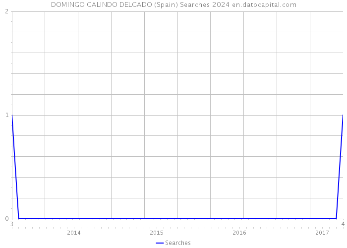 DOMINGO GALINDO DELGADO (Spain) Searches 2024 