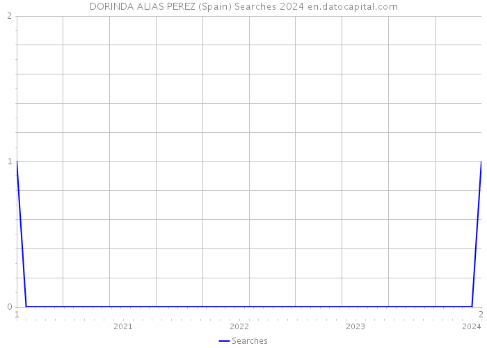 DORINDA ALIAS PEREZ (Spain) Searches 2024 