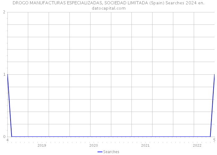 DROGO MANUFACTURAS ESPECIALIZADAS, SOCIEDAD LIMITADA (Spain) Searches 2024 