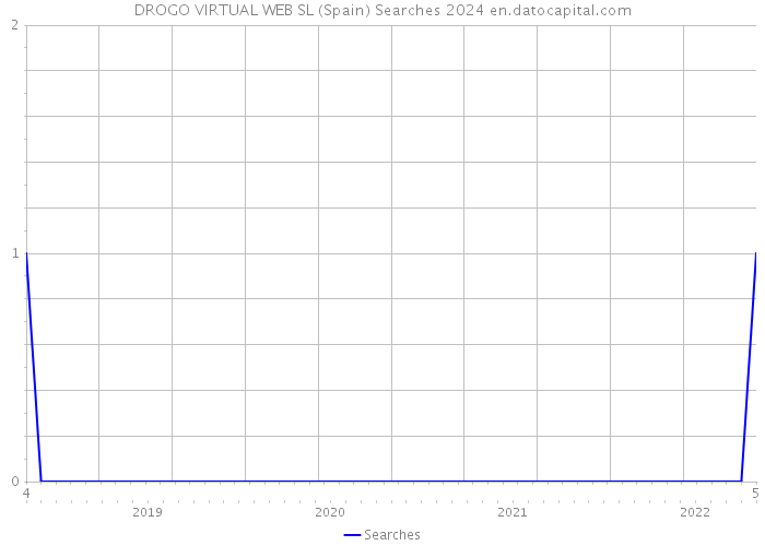 DROGO VIRTUAL WEB SL (Spain) Searches 2024 