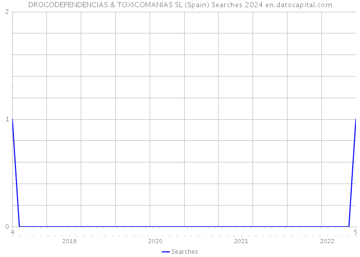 DROGODEPENDENCIAS & TOXICOMANIAS SL (Spain) Searches 2024 