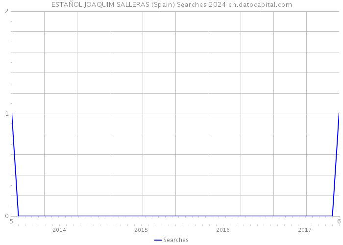 ESTAÑOL JOAQUIM SALLERAS (Spain) Searches 2024 