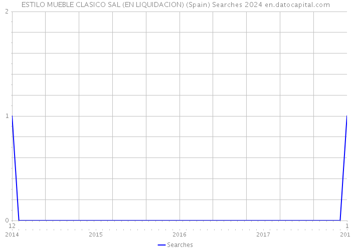 ESTILO MUEBLE CLASICO SAL (EN LIQUIDACION) (Spain) Searches 2024 