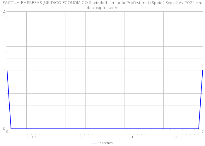 FACTUM EMPRESAS JURIDICO ECONOMICO Sociedad Limitada Profesional (Spain) Searches 2024 