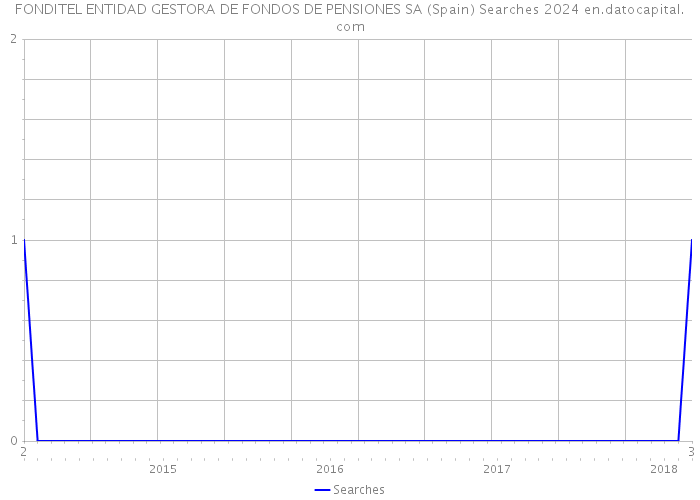 FONDITEL ENTIDAD GESTORA DE FONDOS DE PENSIONES SA (Spain) Searches 2024 