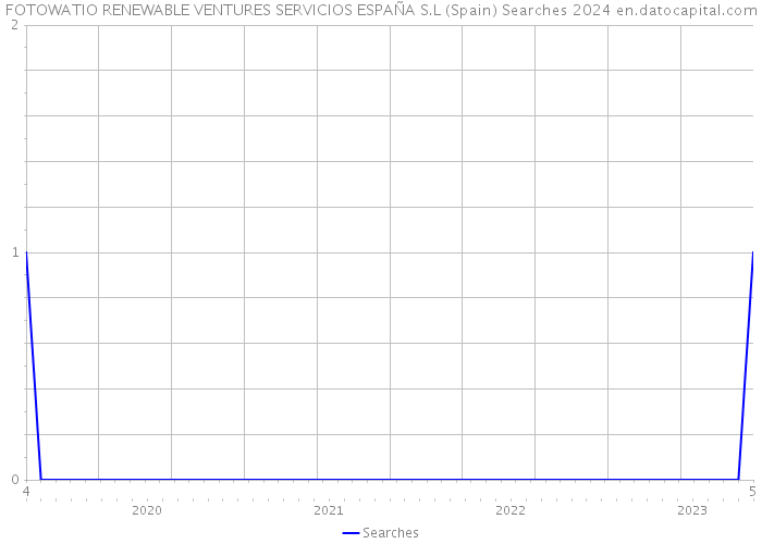 FOTOWATIO RENEWABLE VENTURES SERVICIOS ESPAÑA S.L (Spain) Searches 2024 