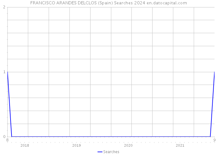 FRANCISCO ARANDES DELCLOS (Spain) Searches 2024 