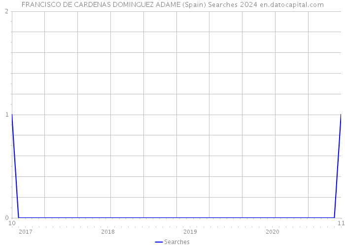 FRANCISCO DE CARDENAS DOMINGUEZ ADAME (Spain) Searches 2024 