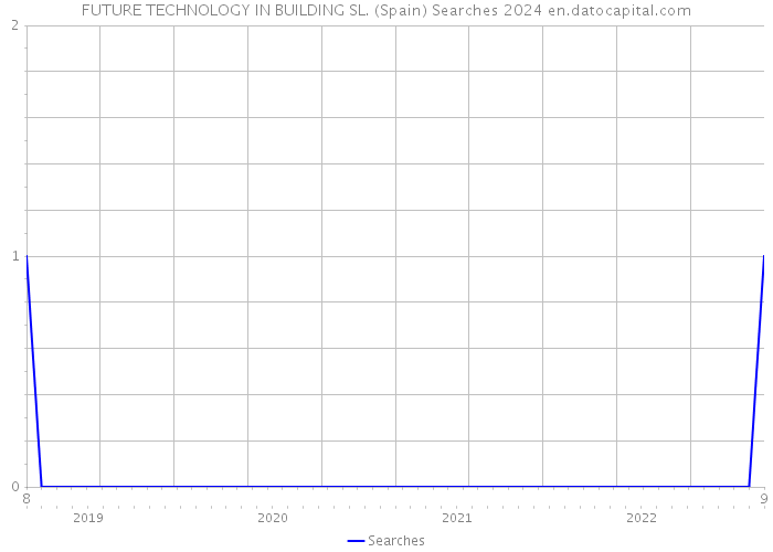 FUTURE TECHNOLOGY IN BUILDING SL. (Spain) Searches 2024 