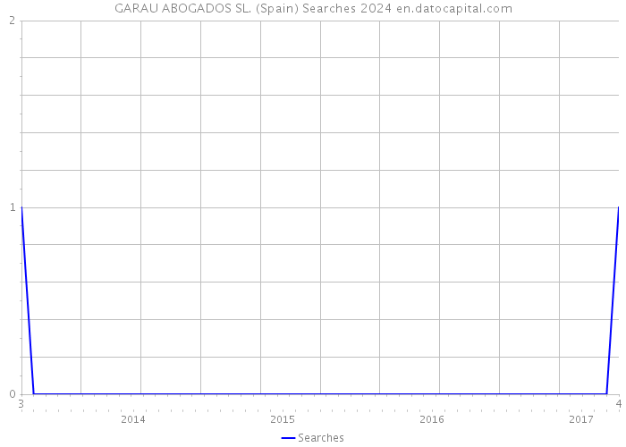 GARAU ABOGADOS SL. (Spain) Searches 2024 