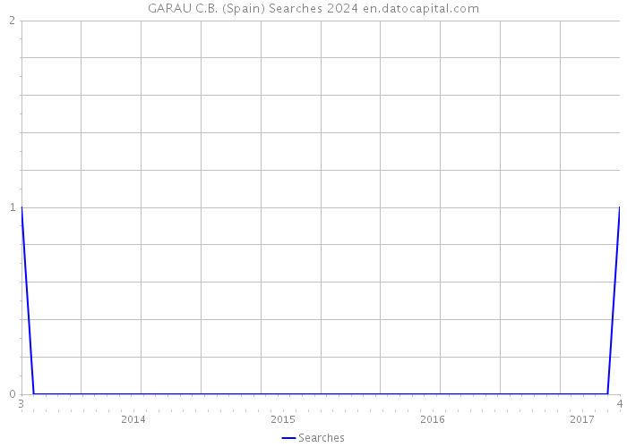 GARAU C.B. (Spain) Searches 2024 