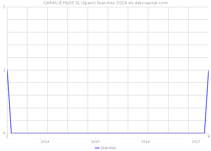 GARAU E HIJOS SL (Spain) Searches 2024 