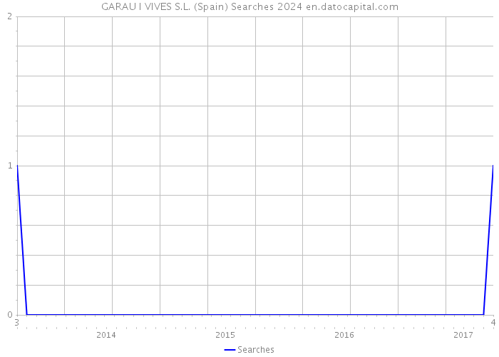 GARAU I VIVES S.L. (Spain) Searches 2024 
