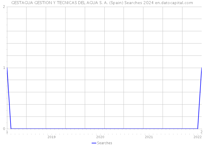 GESTAGUA GESTION Y TECNICAS DEL AGUA S. A. (Spain) Searches 2024 
